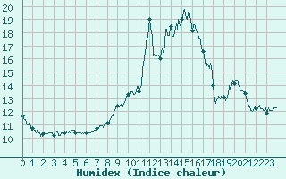 Courbe de l'humidex pour Oloron (64)