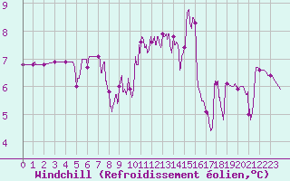 Courbe du refroidissement olien pour Roanne (42)