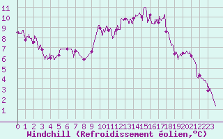 Courbe du refroidissement olien pour Dax (40)