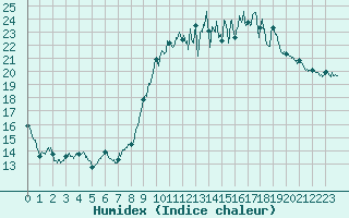 Courbe de l'humidex pour Vannes-Sn (56)