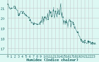 Courbe de l'humidex pour Cherbourg (50)