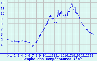 Courbe de tempratures pour Chteau-Chinon (58)