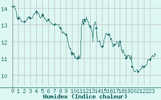 Courbe de l'humidex pour Cap Pertusato (2A)