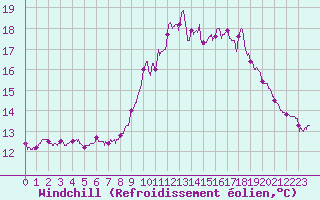 Courbe du refroidissement olien pour Ouessant (29)