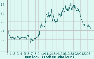 Courbe de l'humidex pour Cap de la Hve (76)