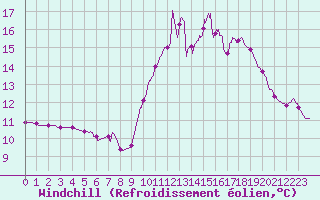 Courbe du refroidissement olien pour Brianon (05)