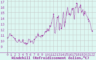 Courbe du refroidissement olien pour Vassincourt (55)