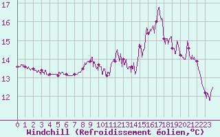 Courbe du refroidissement olien pour Ploudalmezeau (29)