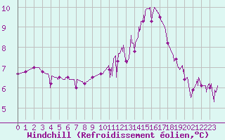 Courbe du refroidissement olien pour Montlimar (26)