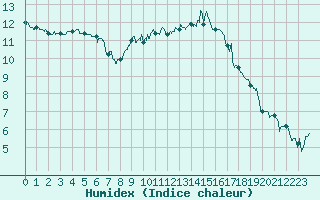Courbe de l'humidex pour Metz-Nancy-Lorraine (57)
