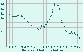 Courbe de l'humidex pour Alenon (61)