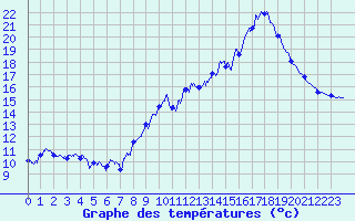 Courbe de tempratures pour Le Havre - Octeville (76)
