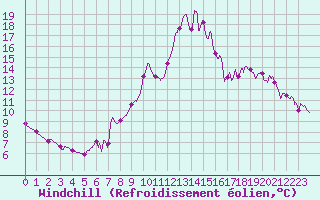 Courbe du refroidissement olien pour Brianon (05)