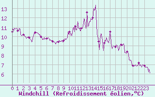Courbe du refroidissement olien pour Ploumanac