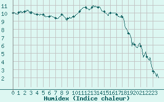 Courbe de l'humidex pour Beauvais (60)