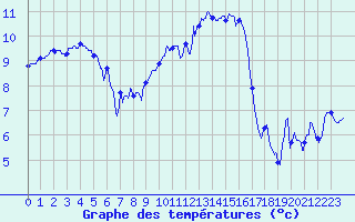 Courbe de tempratures pour Blois (41)