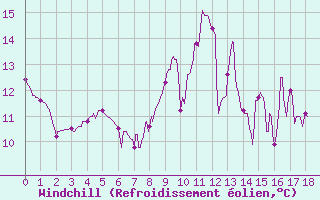 Courbe du refroidissement olien pour Saugues (43)