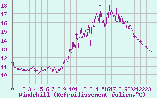 Courbe du refroidissement olien pour Rouen (76)