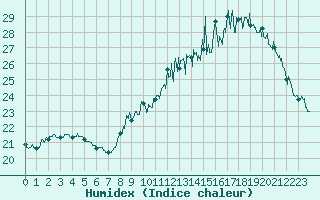 Courbe de l'humidex pour Pau (64)