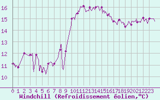 Courbe du refroidissement olien pour Hyres (83)