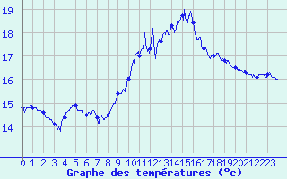 Courbe de tempratures pour Pointe du Raz (29)