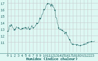 Courbe de l'humidex pour Le Luc - Cannet des Maures (83)