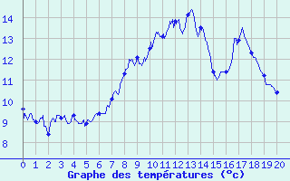 Courbe de tempratures pour Markstein Crtes (68)