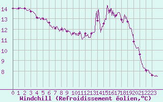 Courbe du refroidissement olien pour Cambrai / Epinoy (62)