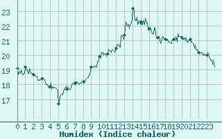 Courbe de l'humidex pour Calvi (2B)