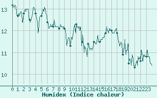 Courbe de l'humidex pour Marignane (13)