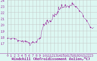 Courbe du refroidissement olien pour Colmar (68)