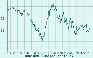 Courbe de l'humidex pour Pointe de Chassiron (17)