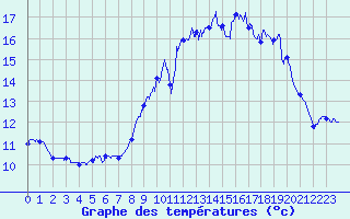 Courbe de tempratures pour Ploumanac