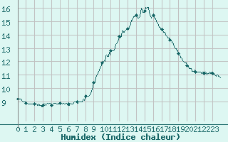 Courbe de l'humidex pour Limoges (87)