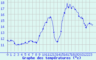 Courbe de tempratures pour Belfort-Dorans (90)