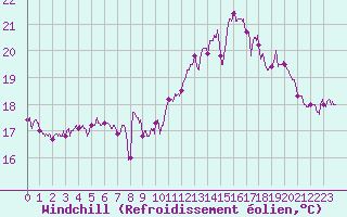 Courbe du refroidissement olien pour Ile de Batz (29)
