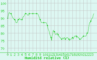 Courbe de l'humidit relative pour Jabbeke (Be)