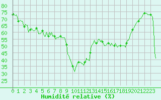 Courbe de l'humidit relative pour Xert / Chert (Esp)