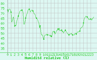 Courbe de l'humidit relative pour Xert / Chert (Esp)