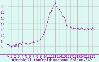 Courbe du refroidissement olien pour Maiche (25)