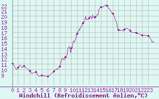 Courbe du refroidissement olien pour Montauban (82)