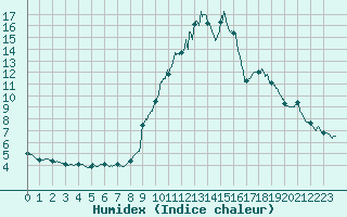 Courbe de l'humidex pour Embrun (05)