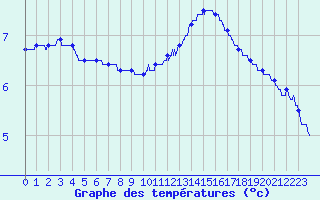 Courbe de tempratures pour Gourdon (46)