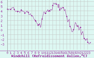 Courbe du refroidissement olien pour Chlons-en-Champagne (51)
