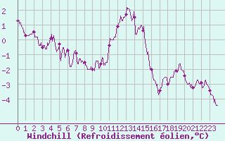 Courbe du refroidissement olien pour Villacoublay (78)