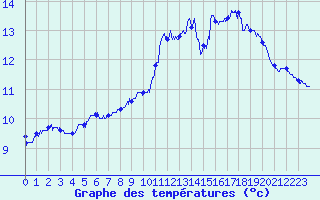 Courbe de tempratures pour Ploumanac