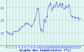 Courbe de tempratures pour Dieppe (76)