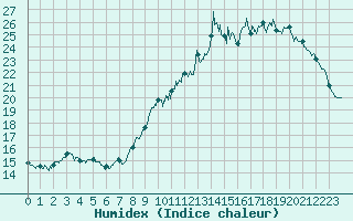 Courbe de l'humidex pour Saint-Brieuc (22)