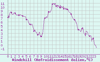 Courbe du refroidissement olien pour Pau (64)