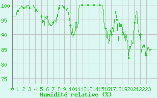 Courbe de l'humidit relative pour Lons-le-Saunier (39)